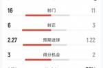 国米1-1佛罗伦萨全场数据:射门11-16,射正3-6,得分机会2-3