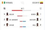 科特迪瓦vs厄瓜多尔数据：射门15-12 射正4-1 预期进球1.68-1.01