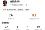 迪奥曼德本场1助攻+3关键传球 5过人2成功+11丢失球权 获7.4分